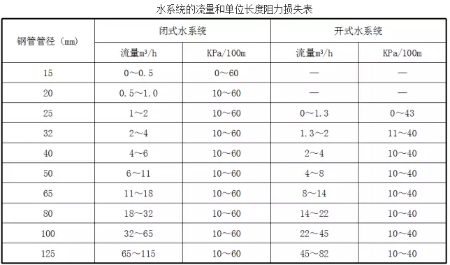 水系統的流量和單位長度阻力損失表