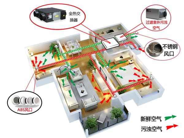 無管道新風系統