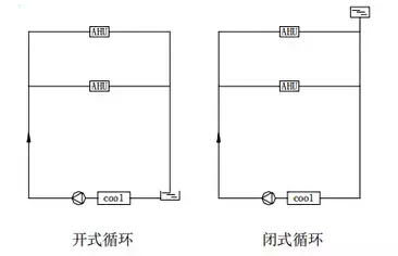 閉式循環和開式循環