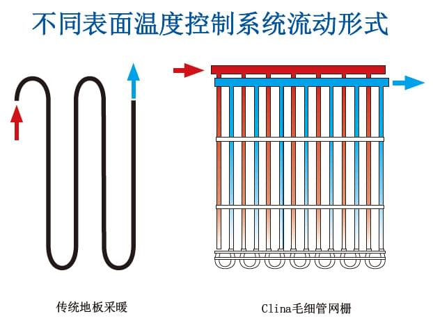 毛細管路