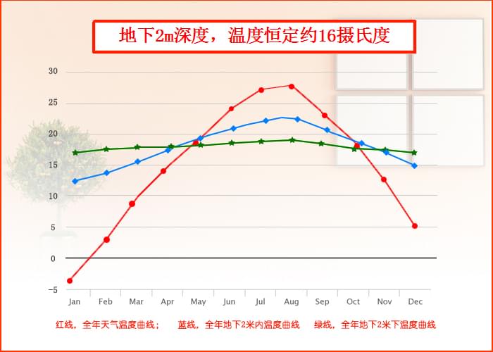 沃富別墅地源熱泵中央空調(diào)系統(tǒng)地埋管溫度，青島沃富新能源科技有限公司