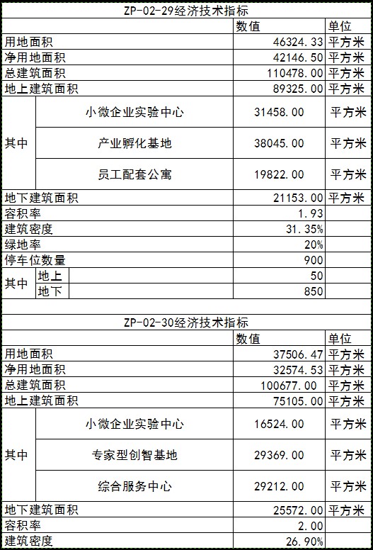 青島市城投產業園經濟技術指標